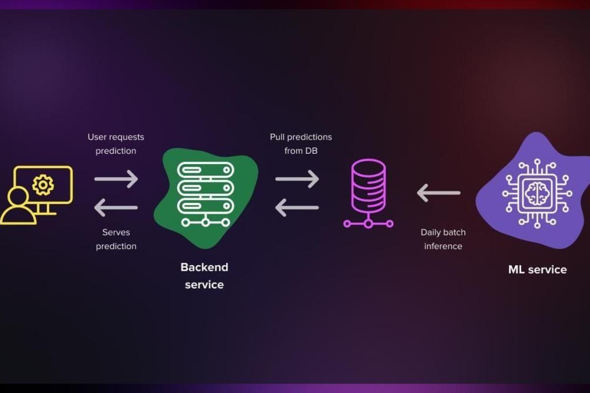 Deploying Machine Learning Models to Production