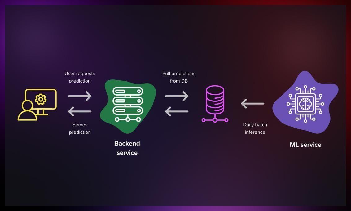Deploying Machine Learning Models to Production